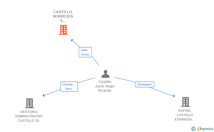Vinculaciones societarias de CASTILLO SERVICIOS Y ALQUILERES SL