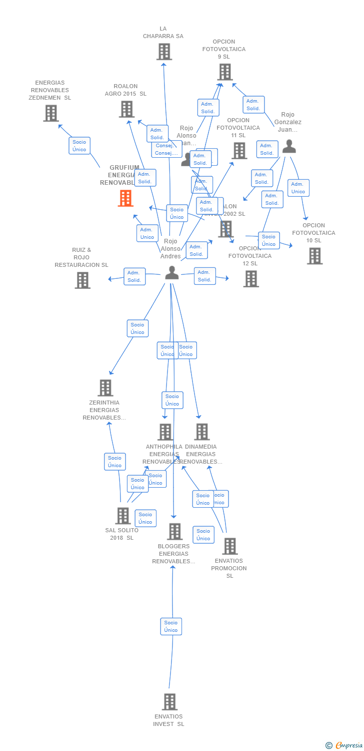 Vinculaciones societarias de GRUFIUM ENERGIAS RENOVABLES SL