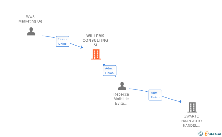 Vinculaciones societarias de WILLEMS CONSULTING SL