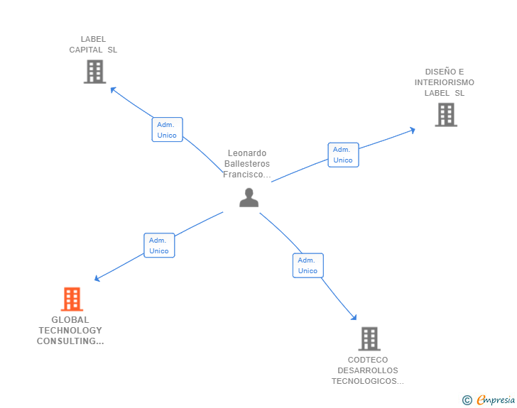 Vinculaciones societarias de GLOBAL TECHNOLOGY CONSULTING SL