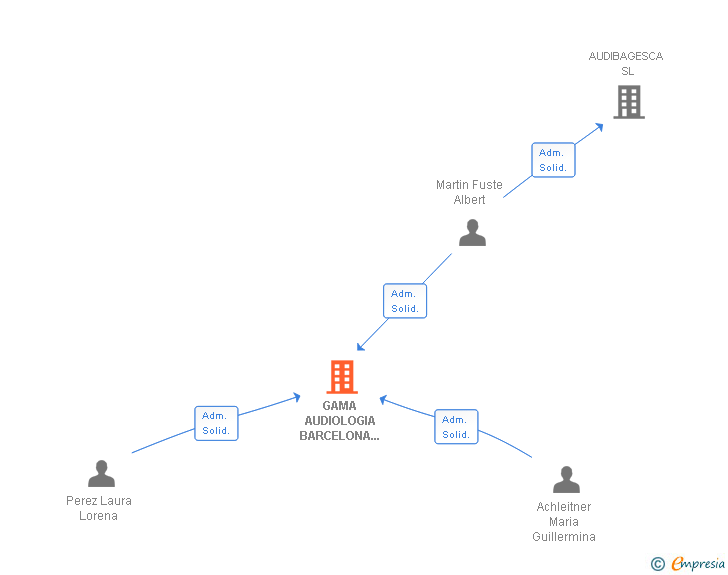 Vinculaciones societarias de GAMA AUDIOLOGIA BARCELONA SL