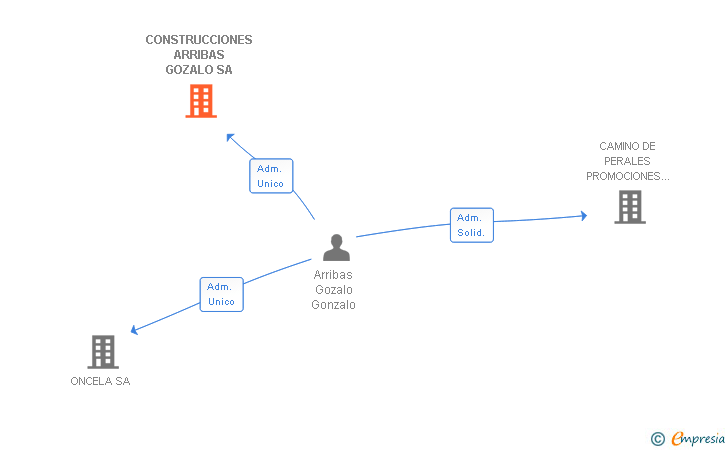 Vinculaciones societarias de CONSTRUCCIONES ARRIBAS GOZALO SA