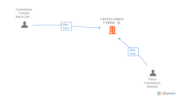 Vinculaciones societarias de CASTELLANOS Y PAVIA SL