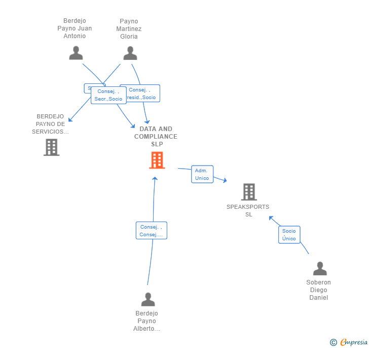 Vinculaciones societarias de DATA AND COMPLIANCE SLP