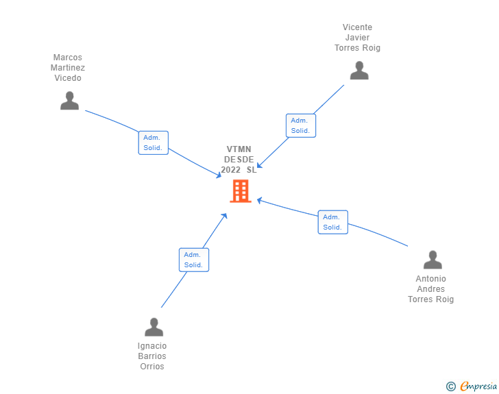 Vinculaciones societarias de VTMN DESDE 2022 SL