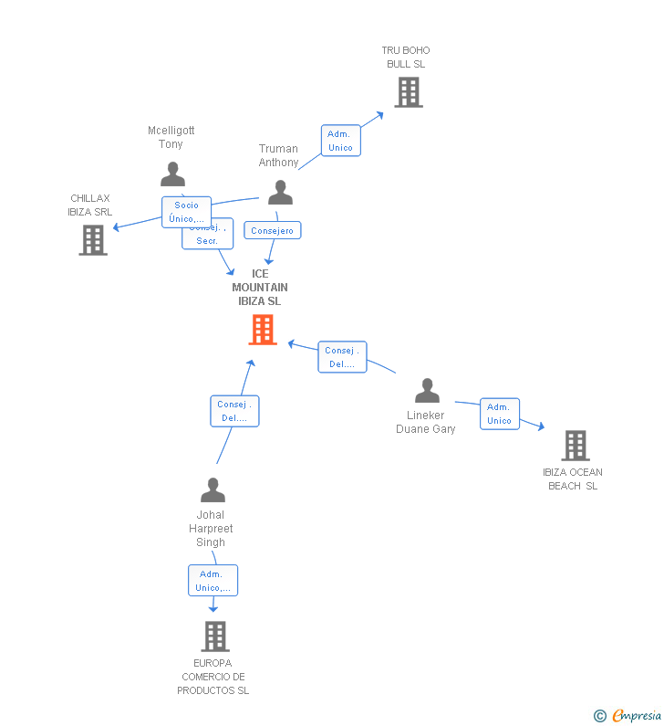 Vinculaciones societarias de ICE MOUNTAIN IBIZA SL
