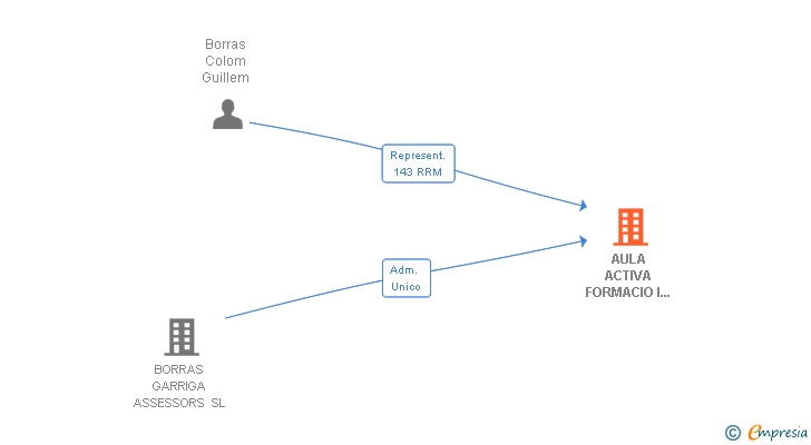 Vinculaciones societarias de AULA ACTIVA FORMACIO I SERVEIS SL