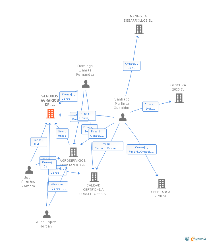 Vinculaciones societarias de SEGUROS AGRARIOS DEL LEVANTE SL