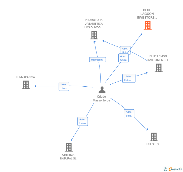 Vinculaciones societarias de BLUE LAGOON INVESTORS SL