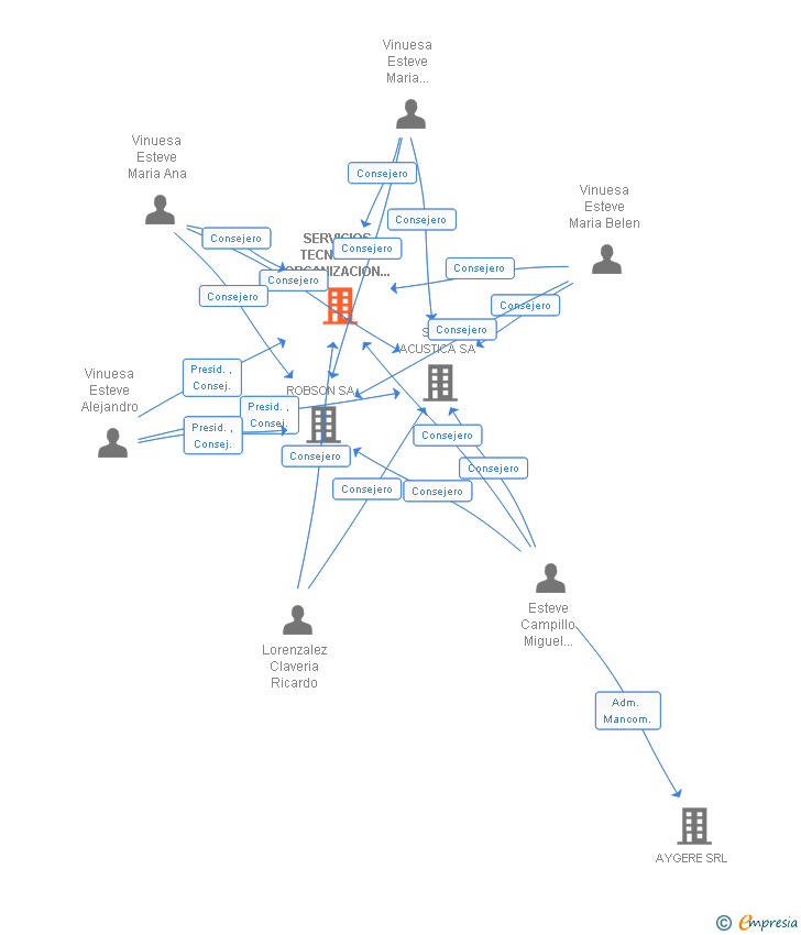 Vinculaciones societarias de SERVICIOS TECNICOS Y ORGANIZACION COMERCIAL SA