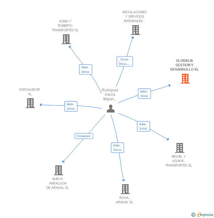 Vinculaciones societarias de GLOBALIA GESTION Y DESARROLLO SL