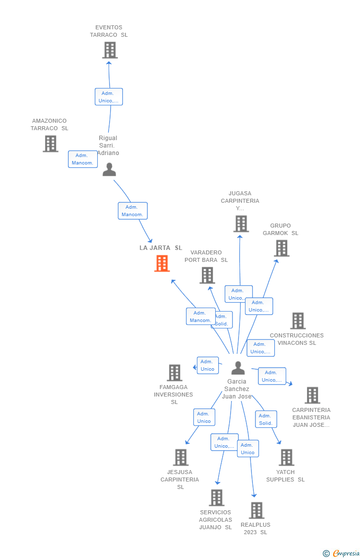 Vinculaciones societarias de LA JARTA SL