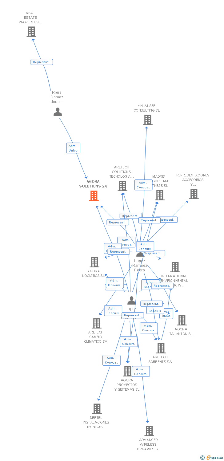 Vinculaciones societarias de AGORA SOLUTIONS SA