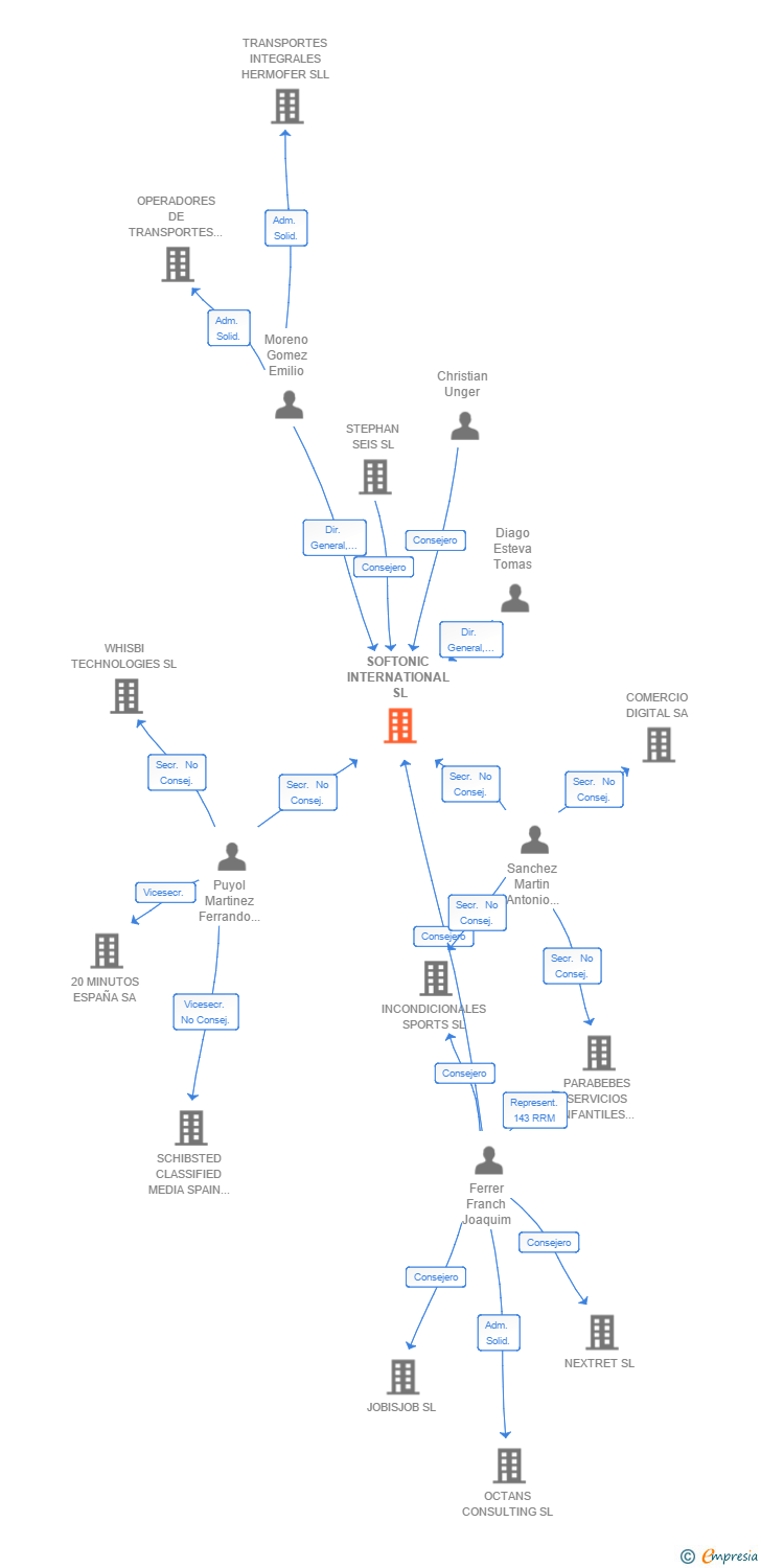 Vinculaciones societarias de SOFTONIC INTERNATIONAL SL