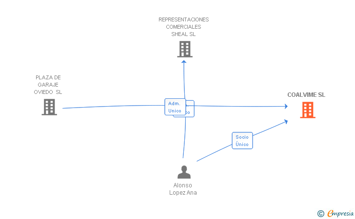 Vinculaciones societarias de COALVIME SL