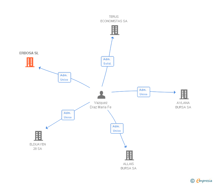 Vinculaciones societarias de ERBOSA SL