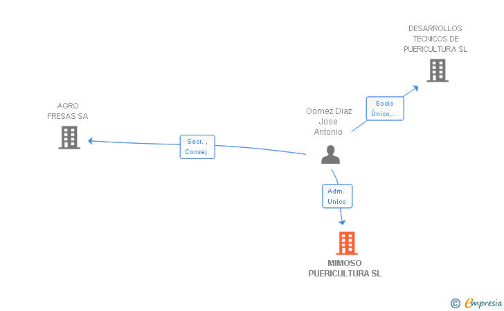 Vinculaciones societarias de MIMOSO PUERICULTURA SL