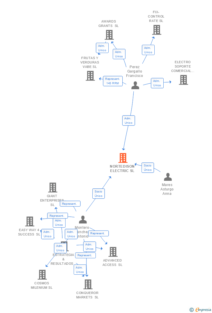 Vinculaciones societarias de NORTEDISON ELECTRIC SL
