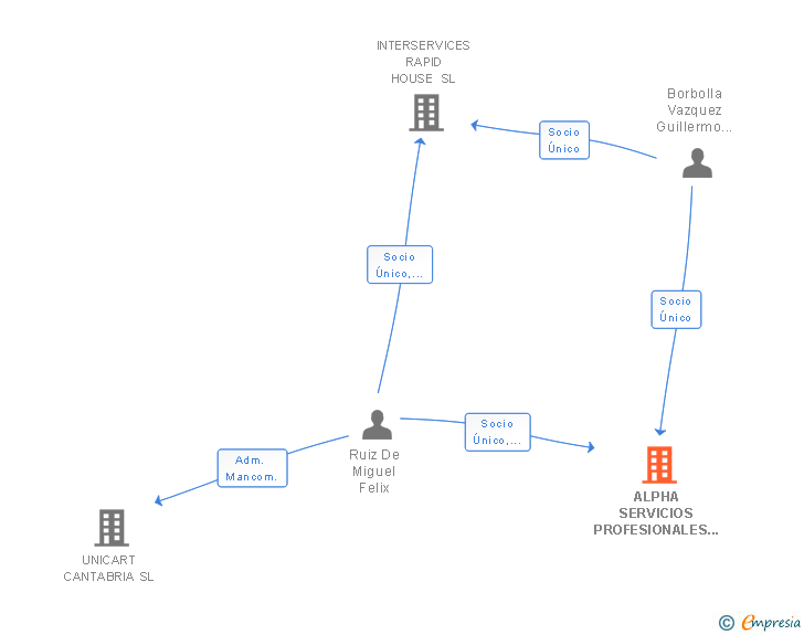 Vinculaciones societarias de ALPHA SERVICIOS PROFESIONALES RAPIDOS SL