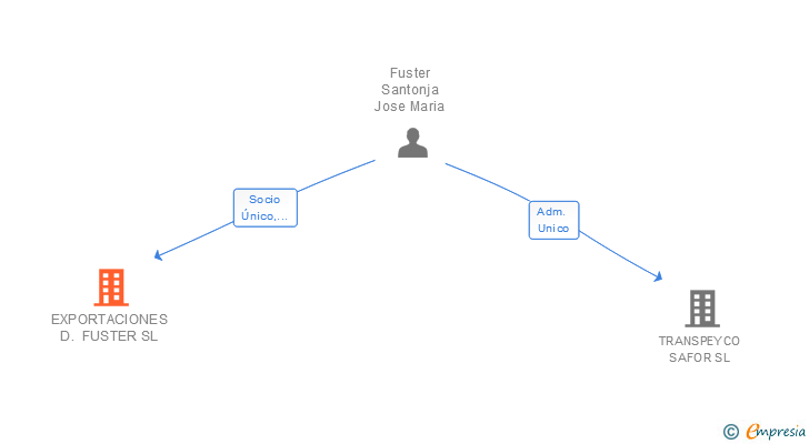 Vinculaciones societarias de EXPORTACIONES D. FUSTER SL