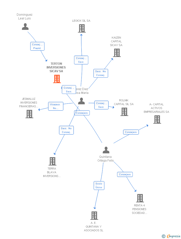 Vinculaciones societarias de TERTON INVERSIONES SICAV SA
