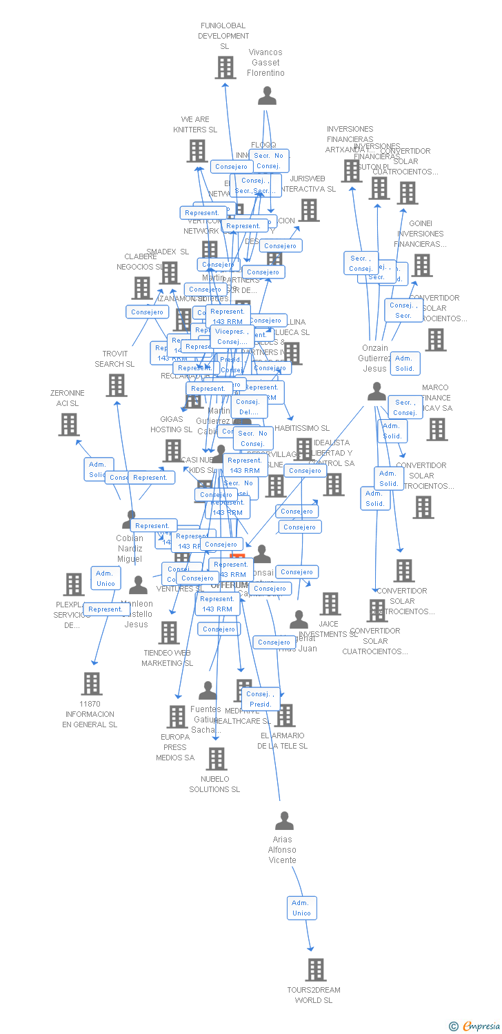 Vinculaciones societarias de OFFERUM SL