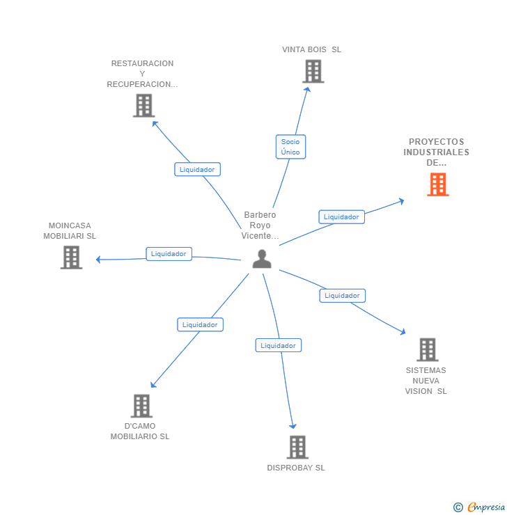 Vinculaciones societarias de PROYECTOS INDUSTRIALES DE RECUPERACION SL