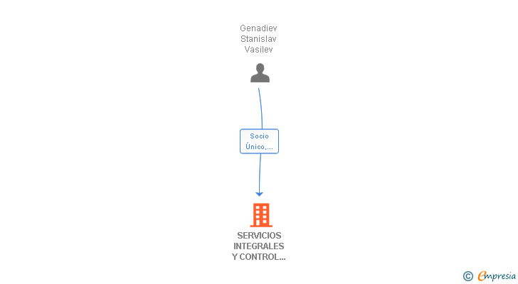 Vinculaciones societarias de SERVICIOS INTEGRALES Y CONTROL DE ACCESO VOLF SL