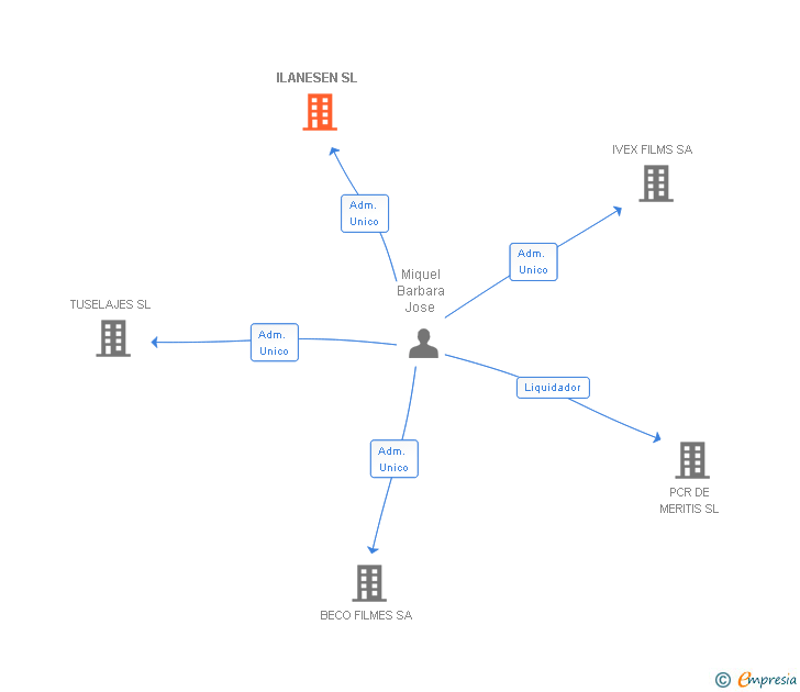 Vinculaciones societarias de ILANESEN SL