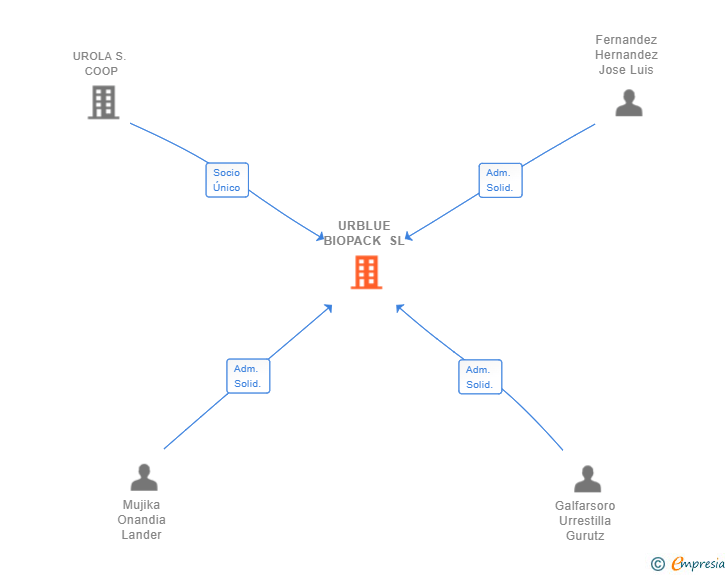 Vinculaciones societarias de URBLUE BIOPACK SL