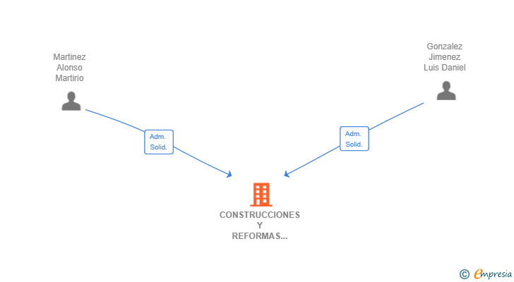 Vinculaciones societarias de CONSTRUCCIONES Y REFORMAS JESHUA SL (EXTINGUIDA)