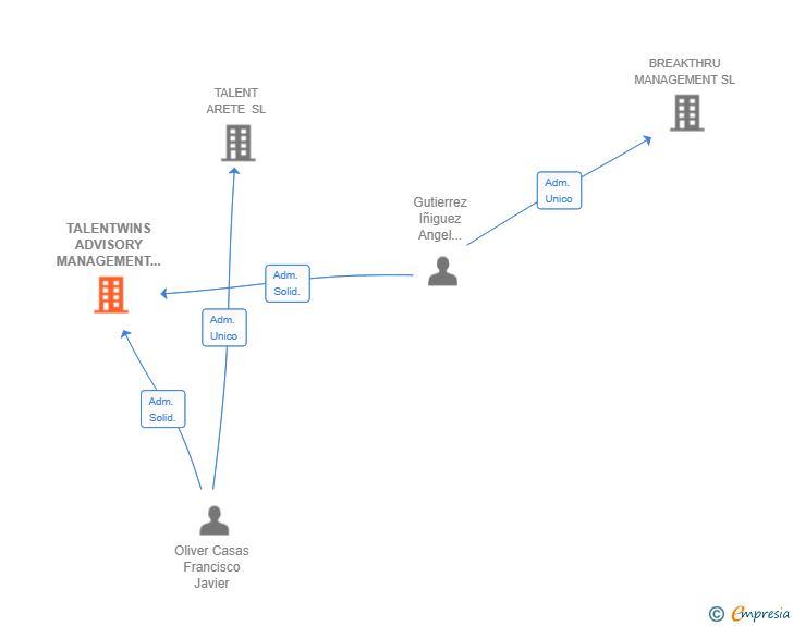 Vinculaciones societarias de TALENTWINS ADVISORY MANAGEMENT SL