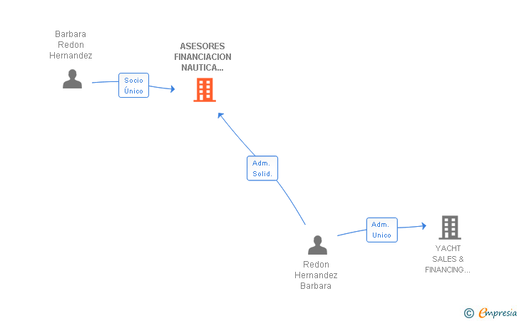 Vinculaciones societarias de ASESORES FINANCIACION NAUTICA ANDALUCIA SL