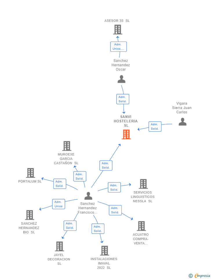 Vinculaciones societarias de SANVI HOSTELERIA SL