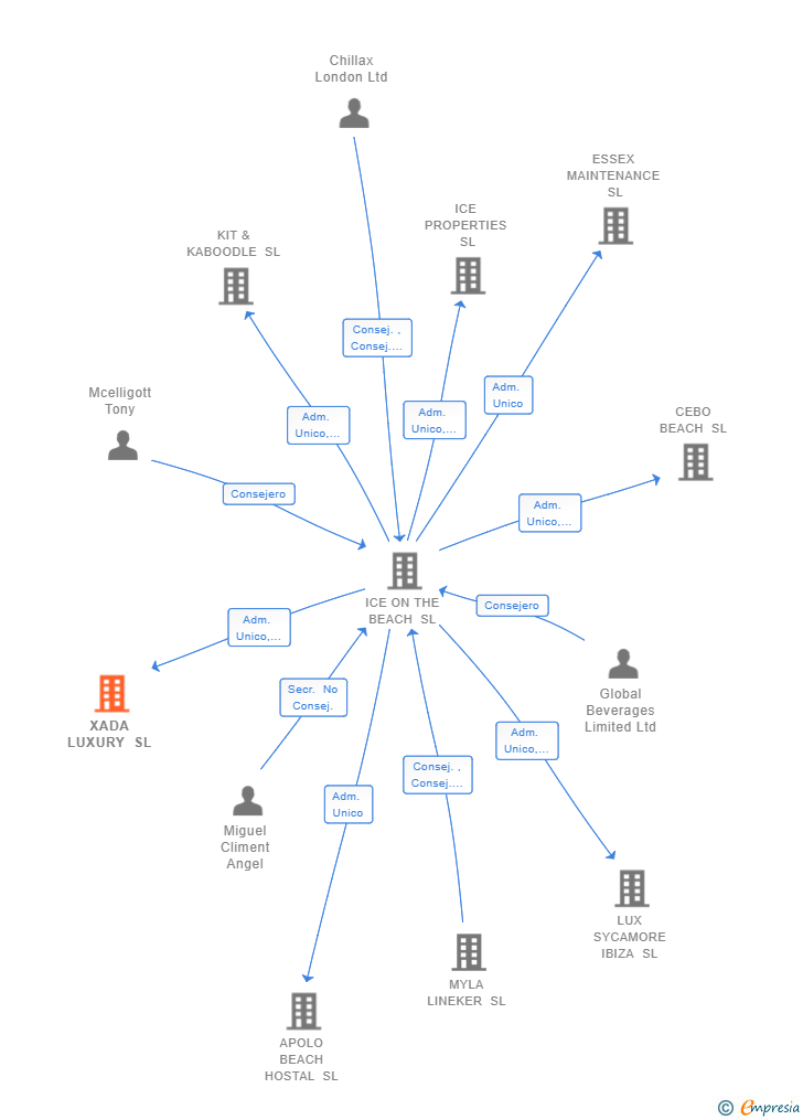 Vinculaciones societarias de XADA LUXURY SL