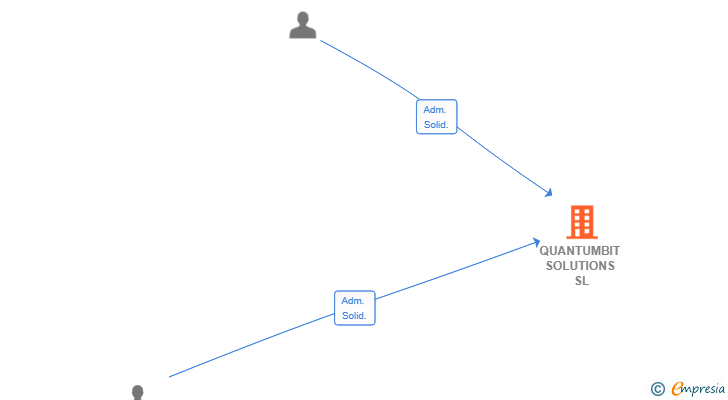 Vinculaciones societarias de QUANTUMBIT SOLUTIONS SL