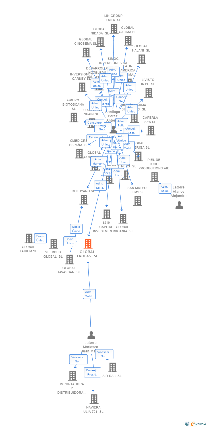 Vinculaciones societarias de SUPER IPAAS INTEGRATION SPAIN SL