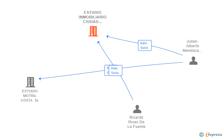 Vinculaciones societarias de ESTUDIO INMOBILIARIO CIUDAD DE UBEDA SL