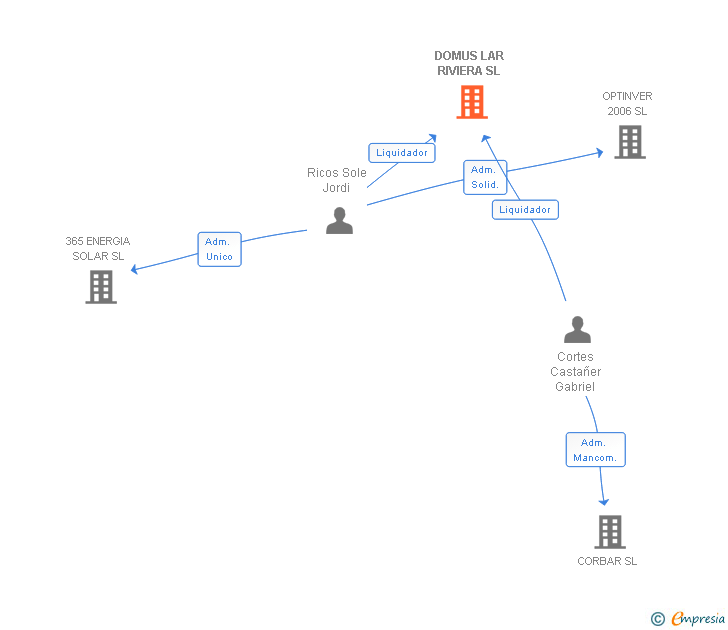 Vinculaciones societarias de DOMUS LAR RIVIERA SL
