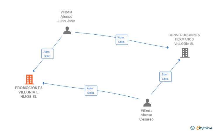 Vinculaciones societarias de PROMOCIONES VILLORIA E HIJOS SL