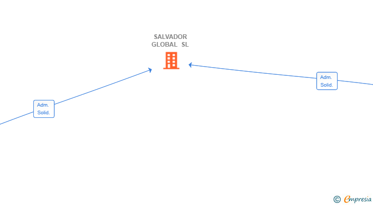 Vinculaciones societarias de SALVADOR GLOBAL SL