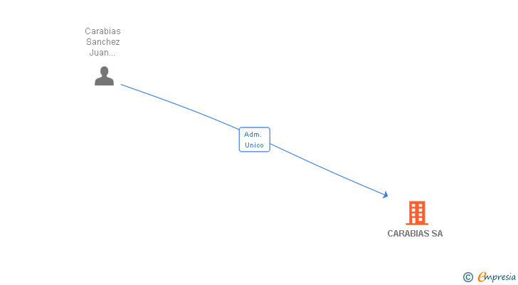 Vinculaciones societarias de CARABIAS SA