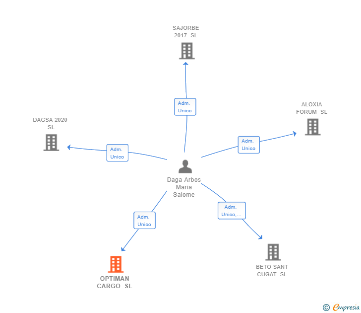 Vinculaciones societarias de OPTIMAN CARGO SL