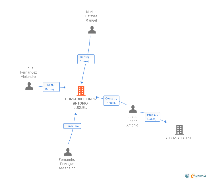 Vinculaciones societarias de CONSTRUCCIONES ANTONIO LUQUE FERNANDEZ SA