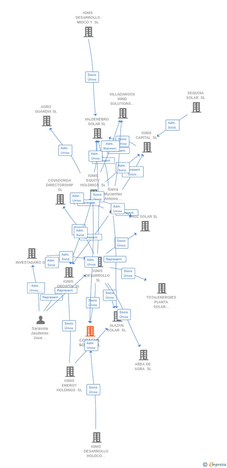 Vinculaciones societarias de CORACHA SOLAR SL