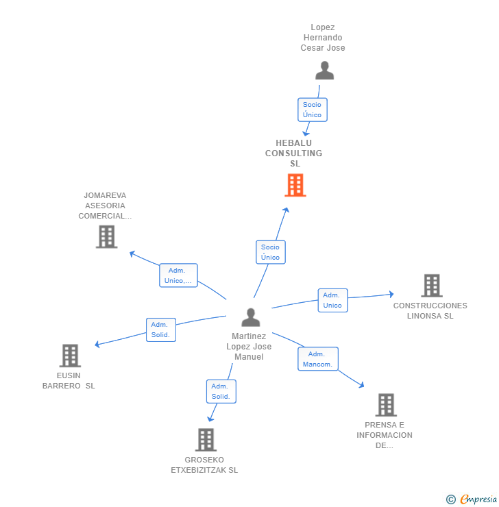 Vinculaciones societarias de HEBALU CONSULTING SL