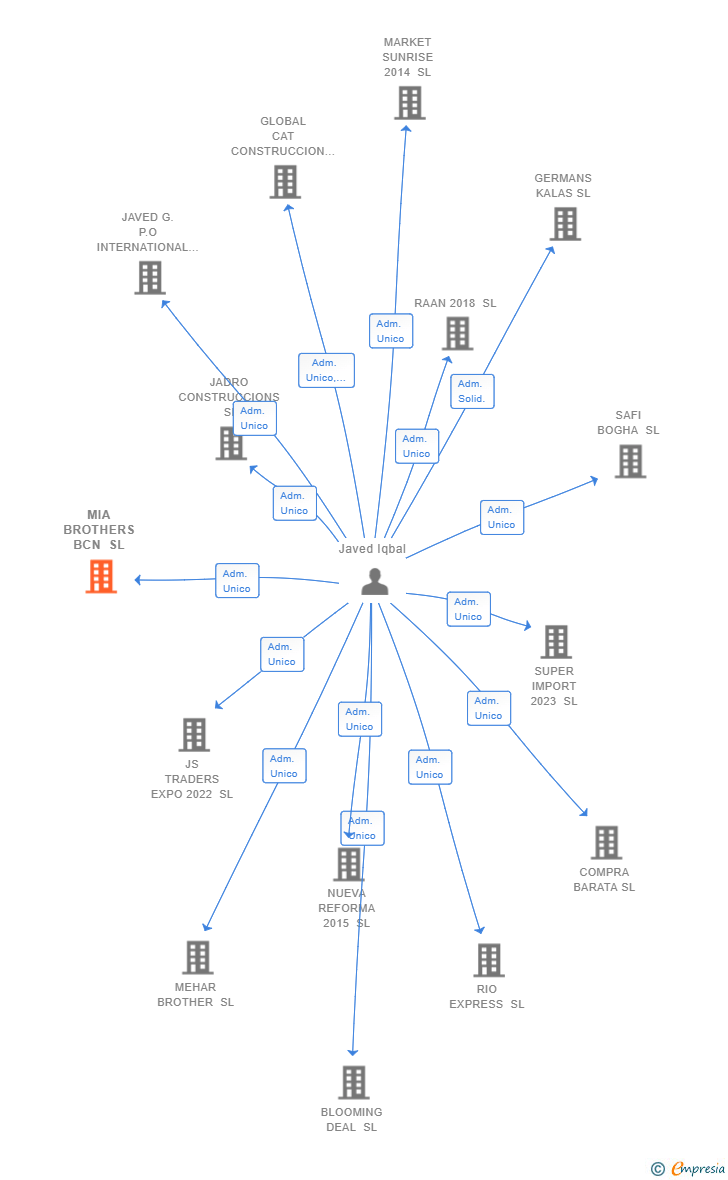 Vinculaciones societarias de MIA BROTHERS BCN SL