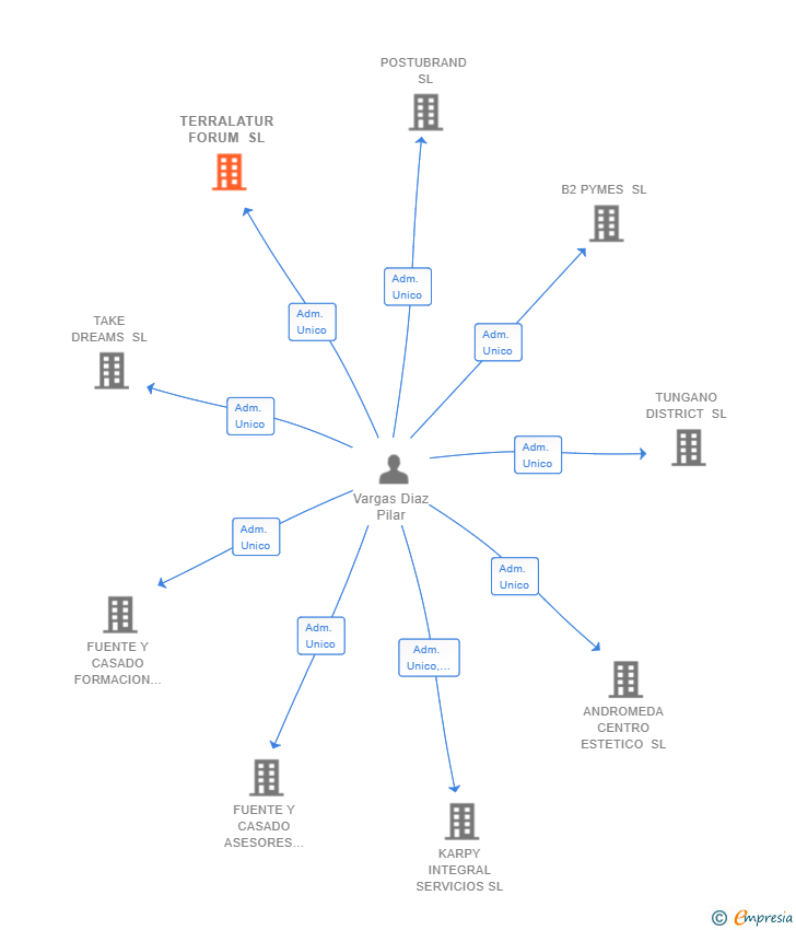 Vinculaciones societarias de TERRALATUR FORUM SL