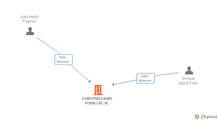 Vinculaciones societarias de CONSTRUCCIONS FORALLAC SL