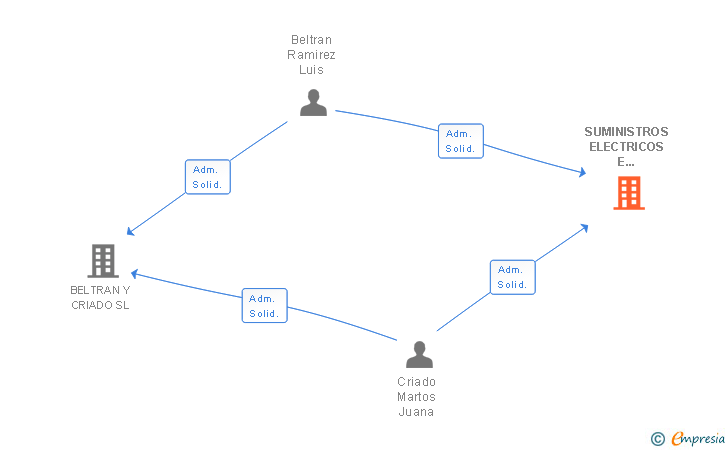 Vinculaciones societarias de SUMINISTROS ELECTRICOS E INDUSTRIALES LA MANCHA SL